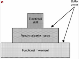 underskilled-performance-pyramid