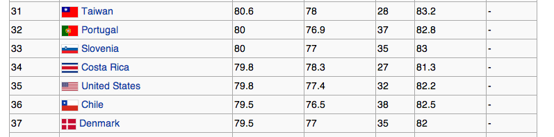 Average Life Expectancy - United States