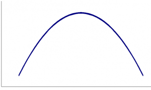 Inverted U Curve